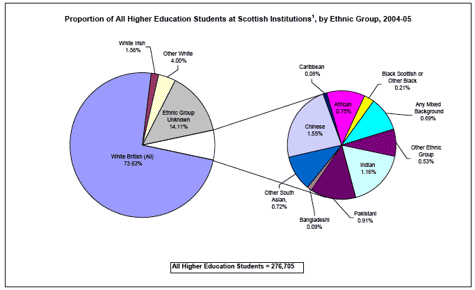 image of Proportion of All Higher Education Students at Scottish Institutions, by Ethnic Group, 2004-05