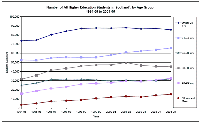 image of Number of All Higher Education Students in Scotland, by Age Group, 1994-05 to 2004-05