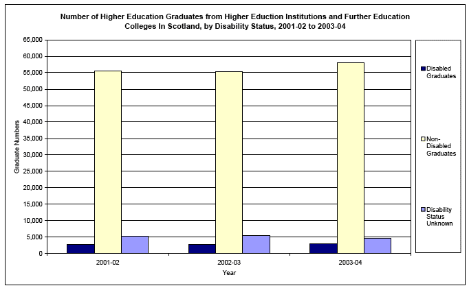image of Number of Higher Education Graduates from Higher Eduction Institutions and Further Education Colleges In Scotland, by Disability Status, 2001-02 to 2003-04