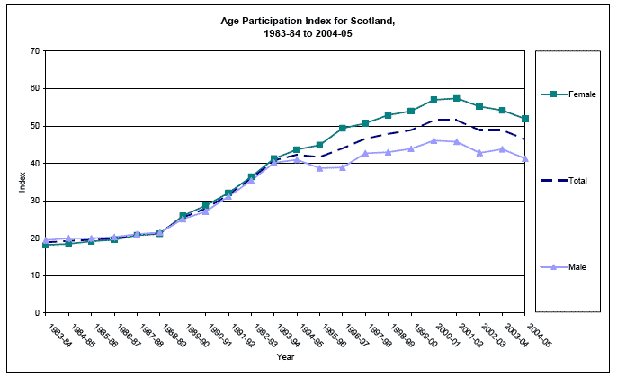 image of Age Participation Index for Scotland, 1983-84 to 2004-05