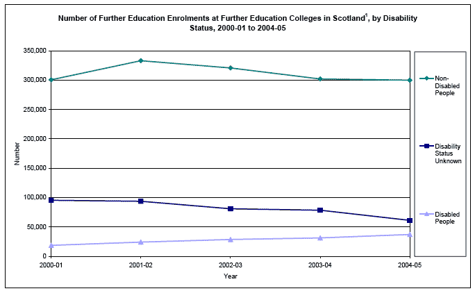 image of Number of Further Education Enrolments at Further Education Colleges in Scotland1, by Disability Status, 2000-01 to 2004-05