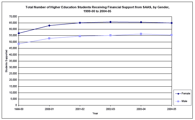 image of Total Number of Higher Education Students Receiving Financial Support from SAAS, by Gender, 1999-00 to 2004-05