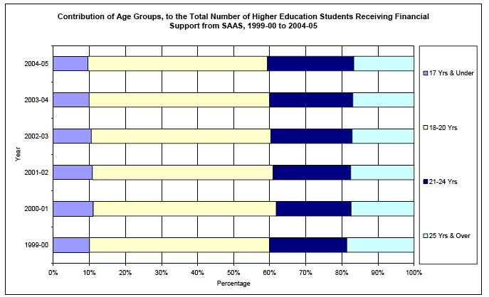image of Contribution of Age Groups, to the Total Number of Higher Education Students Receiving Financial Support from SAAS, 1999-00 to 2004-05