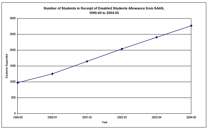 image of Number of Students in Receipt of Disabled Students Allowance from SAAS, 1999-00 to 2004-05