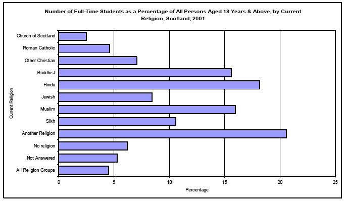 image of Number of Full-Time Students as a Percentage of All Persons Aged 18 Years & Above, by Current Religion, Scotland, 2001