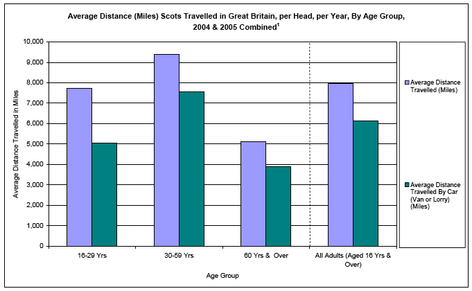image of Average Distance (Miles) Scots Travelled in Great Britain, per Head, per Year, By Age Group, 2004 & 2005 Combined