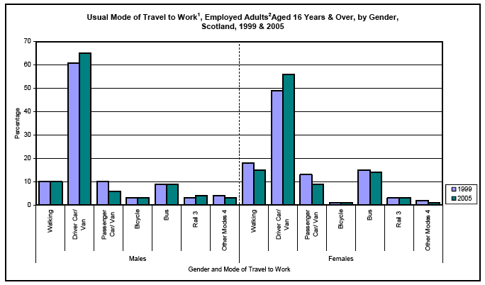 image of Usual Mode of Travel to Work, Employed Adults Aged 16 Years & Over, by Gender, Scotland, 1999 & 2005