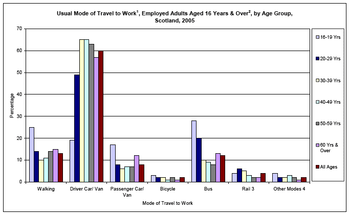 image of Usual Mode of Travel to Work, Employed Adults Aged 16 Years & Over, by Age Group, Scotland, 2005