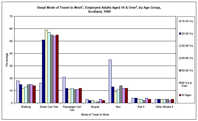 image of Usual Mode of Travel to Work, Employed Adults Aged 16 & Over, by Age Group, Scotland, 1999