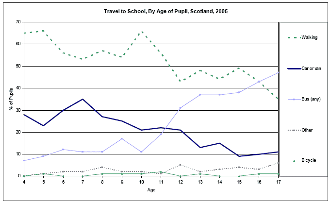 image of Travel to School, By Age of Pupil, Scotland, 2005