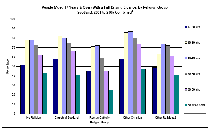 image of People (Aged 17 Years & Over) With a Full Driving Licence, by Religion Group, Scotland, 2001 to 2005 Combined