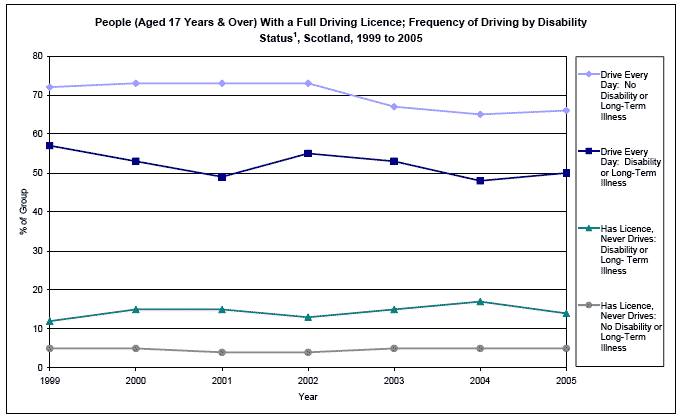 image of People (Aged 17 Years & Over) With a Full Driving Licence; Frequency of Driving by Disability Status, Scotland, 1999 to 2005