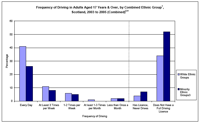 image of Frequency of Driving in Adults Aged 17 Years & Over, by Combined Ethnic Group, Scotland, 2003 to 2005 (Combined)