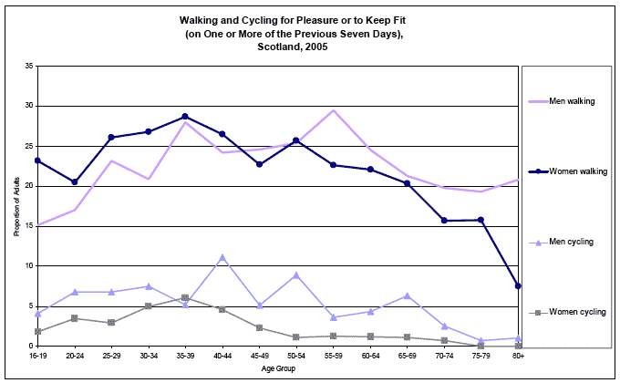 image of Walking and Cycling for Pleasure or to Keep Fit (on One or More of the Previous Seven Days), Scotland, 2005
