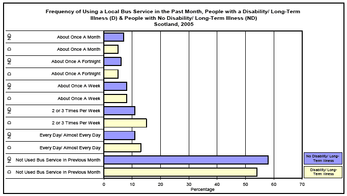 image of Frequency of Using a Local Bus Service in the Past Month, People with a Disability/ Long-Term Illness (D) & People with No Disability/ Long-Term Illness (ND)Scotland, 2005