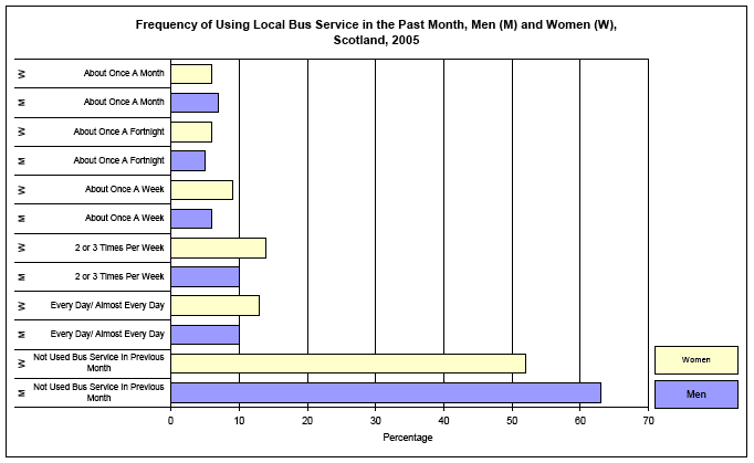 image of Frequency of Using Local Bus Service in the Past Month, Men (M) and Women (W), Scotland, 2005