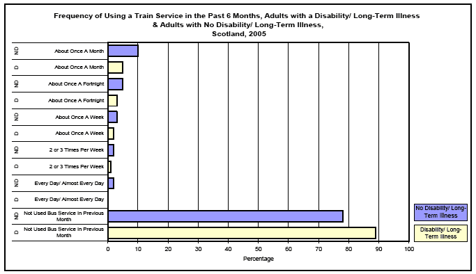 image of Frequency of Using a Train Service in the Past 6 Months, Adults with a Disability/ Long-Term Illness & Adults with No Disability/ Long-Term Illness, Scotland, 2005