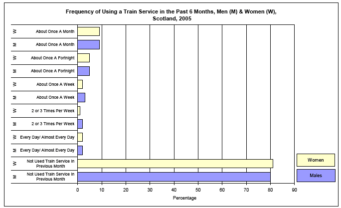 image of Frequency of Using a Train Service in the Past 6 Months, Men (M) & Women (W), Scotland, 2005