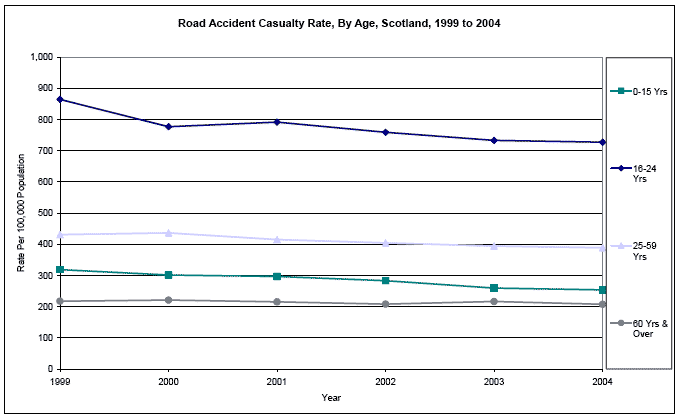 image of Road Accident Casualty Rate, By Age, Scotland, 1999 to 2004
