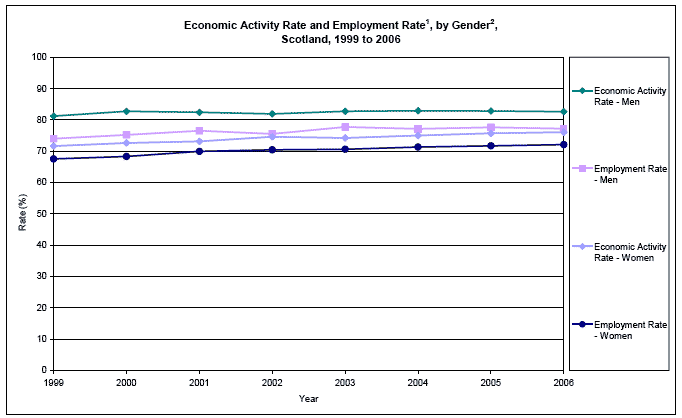image of Economic Activity Rate and Employment Rate, by Gender, Scotland, 1999 to 2006