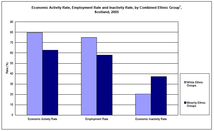image of Economic Activity Rate, Employment Rate and Inactivity Rate, by Combined Ethnic Group, Scotland, 2005