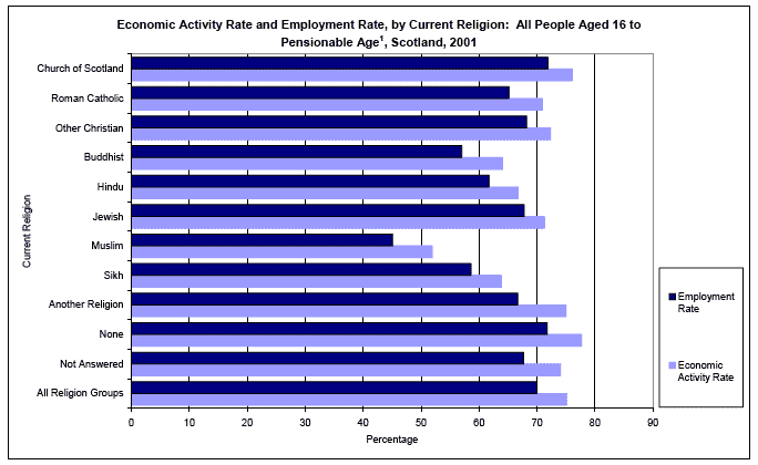 image of Economic Activity Rate and Employment Rate, by Current Religion: All People Aged 16 to Pensionable Age, Scotland, 2001