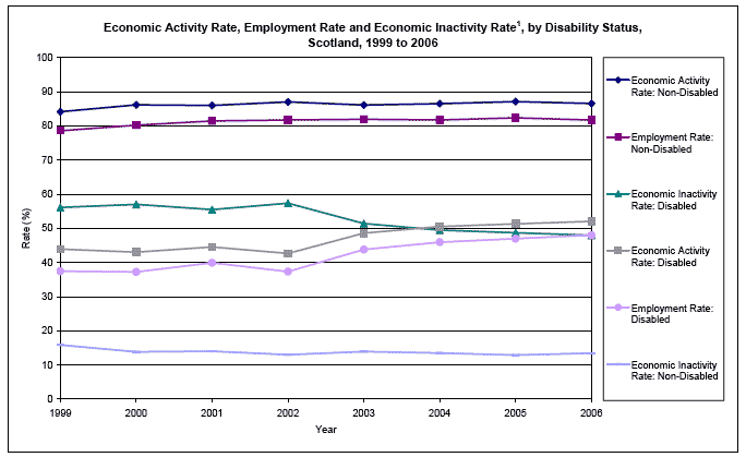 image of Economic Activity Rate, Employment Rate and Economic Inactivity Rate, by Disability Status, Scotland, 1999 to 2006