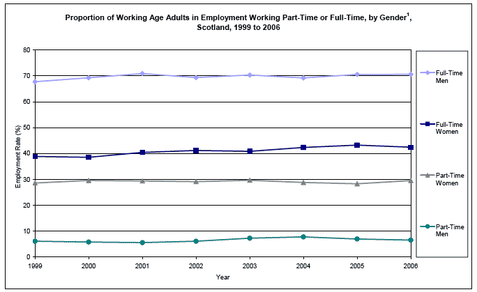 image of Proportion of Working Age Adults in Employment Working Part-Time or Full-Time, by Gender, Scotland, 1999 to 2006
