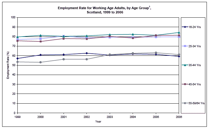 image of Employment Rate for Working Age Adults, by Age Group, Scotland, 1999 to 2006