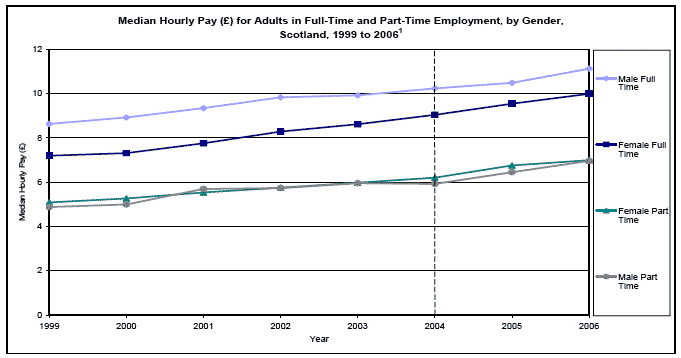 image of Median Hourly Pay (£) for Adults in Full-Time and Part-Time Employment, by Gender, Scotland, 1999 to 2006