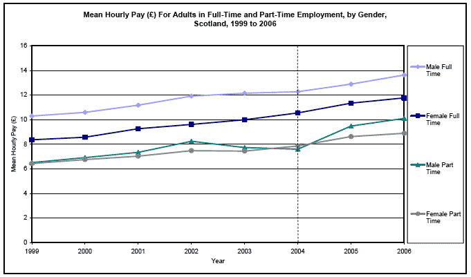 image of Mean Hourly Pay (£) For Adults in Full-Time and Part-Time Employment, by Gender, Scotland, 1999 to 2006