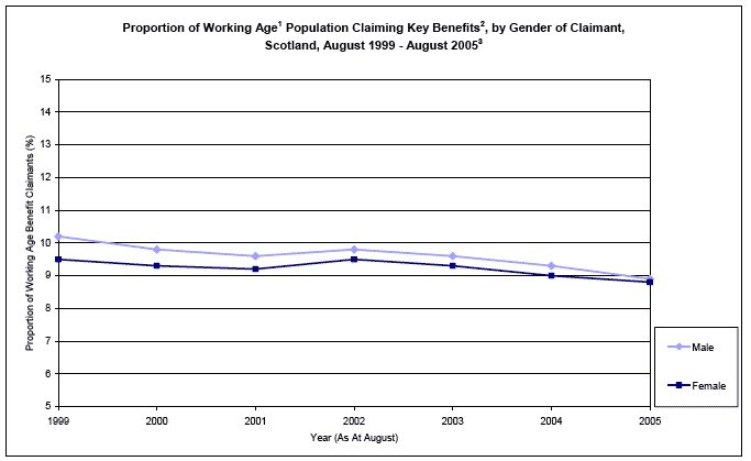 image of Proportion of Working Age Population Claiming Key Benefits, by Gender of Claimant, Scotland, August 1999 - August 2005