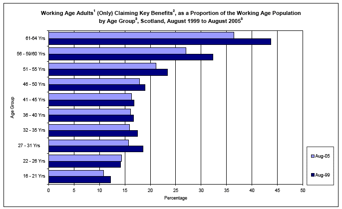 image of Working Age Adults (Only) Claiming Key Benefits, as a Proportion of the Working Age Population by Age Group, Scotland, August 1999 to August 2005