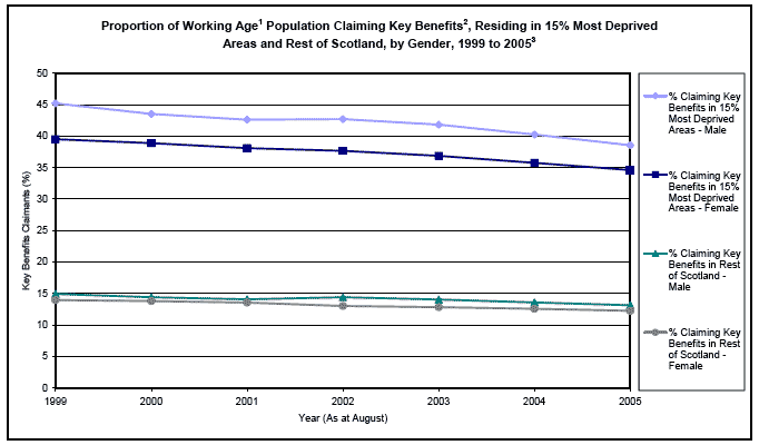 image of Proportion of Working Age Population Claiming Key Benefits, Residing in 15% Most Deprived Areas and Rest of Scotland, by Gender, 1999 to 2005