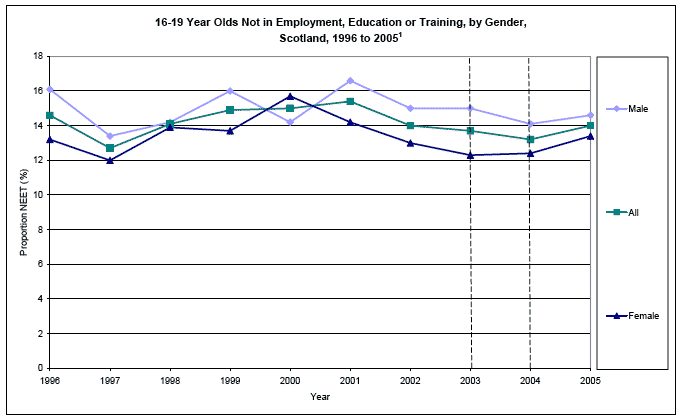 image of 16-19 Year Olds Not in Employment, Education or Training, by Gender, Scotland, 1996 to 2005