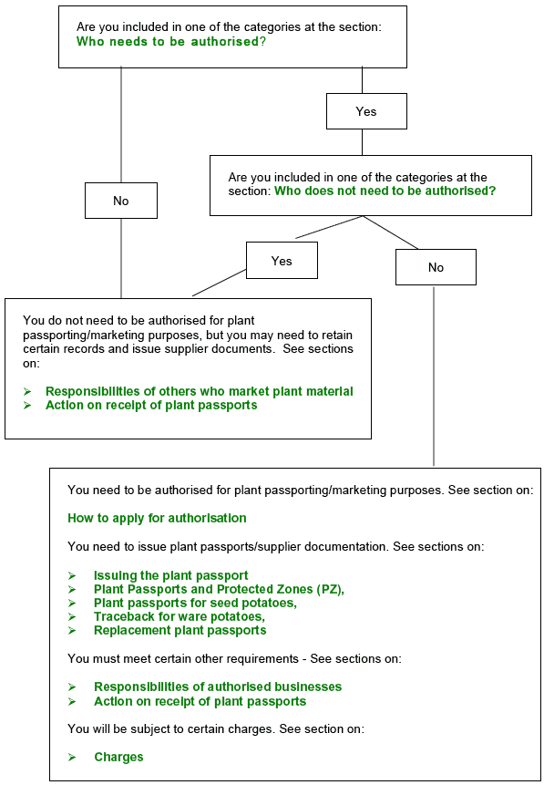 FLOW CHART: IS MY BUSINESS AFFECTED?