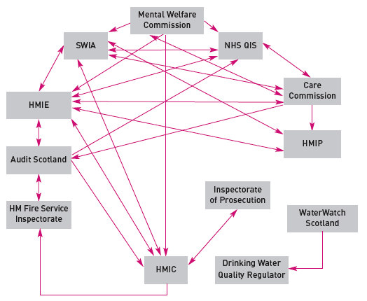 Diagram 4: -Scrutiny bodies' reported joint scrutiny activity between autumn 2001 and 2006