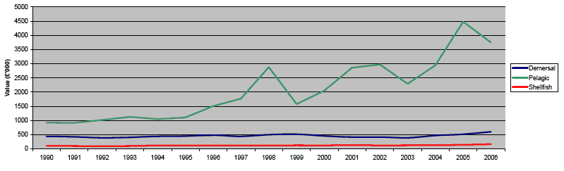 Chart 10. Value of landings (2006 prices) per Scottish based over 10 metres vessel, by vessel type 1990 to 2006 