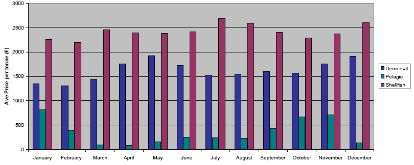 Chart 9. Average prices of landings into Scotland, by species type and month, 2006 