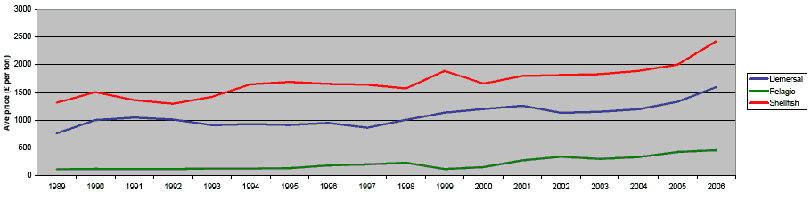 Chart 7. Average prices of landings into Scotland by UK vessels, by species type, 1989 to 2006