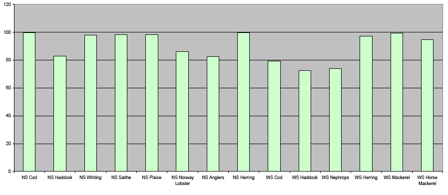 Chart 6. UK percentage uptake of main quota stocks, 2006 