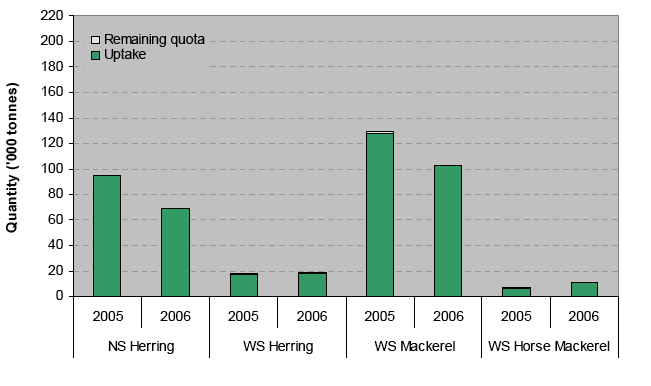  Chart V: Quota uptake of main North Sea (NS) and West of Scotland (WS) pelagic stocks by UK vessels in 2004 and 2005