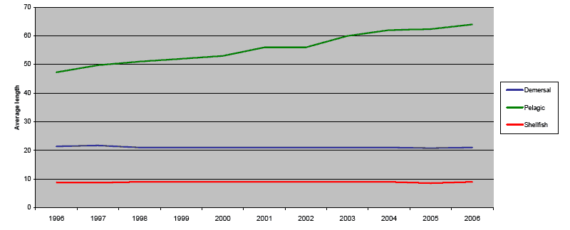 Chart 4. Scottish based vessels, average length for Demersal, Pelagic and Shellfish vessels, 1996 to 2006