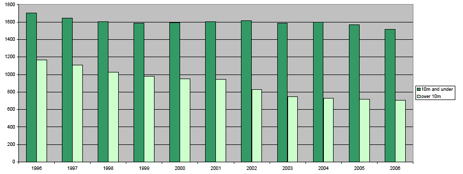 Chart 2. Active Scottish based vessels, 1996 to 2006