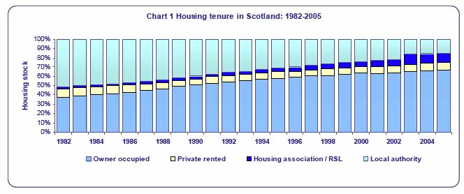 image of Chart 1 Housing tenure in Scotland: 1982-2005