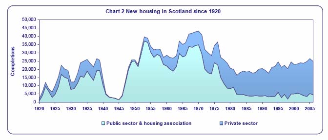 image of Chart 2 New housing in Scotland since 1920