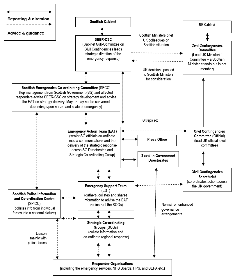 image of Figure 2 - Scottish Government generic primary response structure for national emergencies