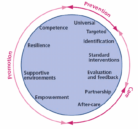 The Framework for Mental Health of Children and Young People