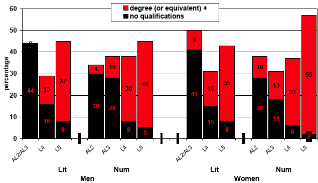 Figure 6.3: Literacy, numeracy and highest qualification by age 34