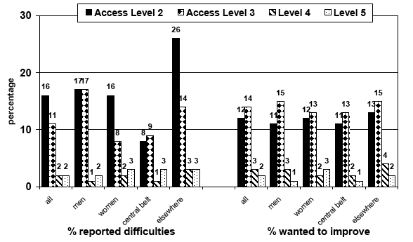 Figure 6.5: Literacy and wish to improve reading and writing skills